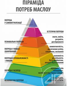 пірамідою людських потреб Абрахама Маслоу