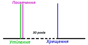  Лекція 5. Величний Йордан (Утілення, посвячення, хрещення)